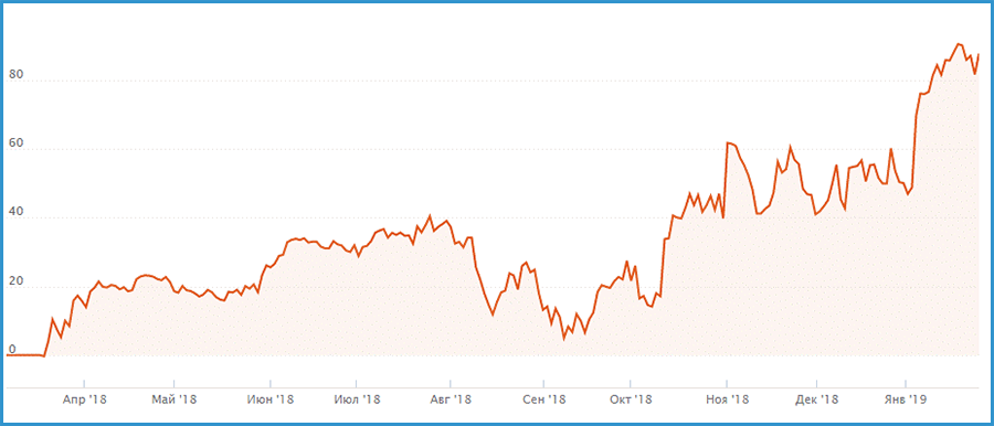 chart 2019