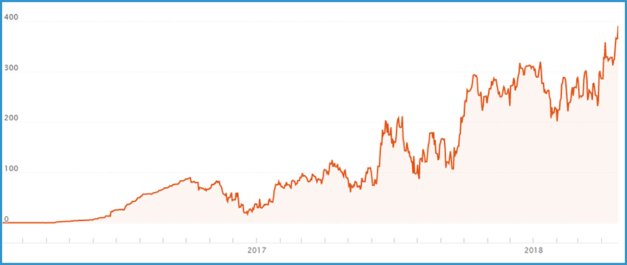 chart 2019